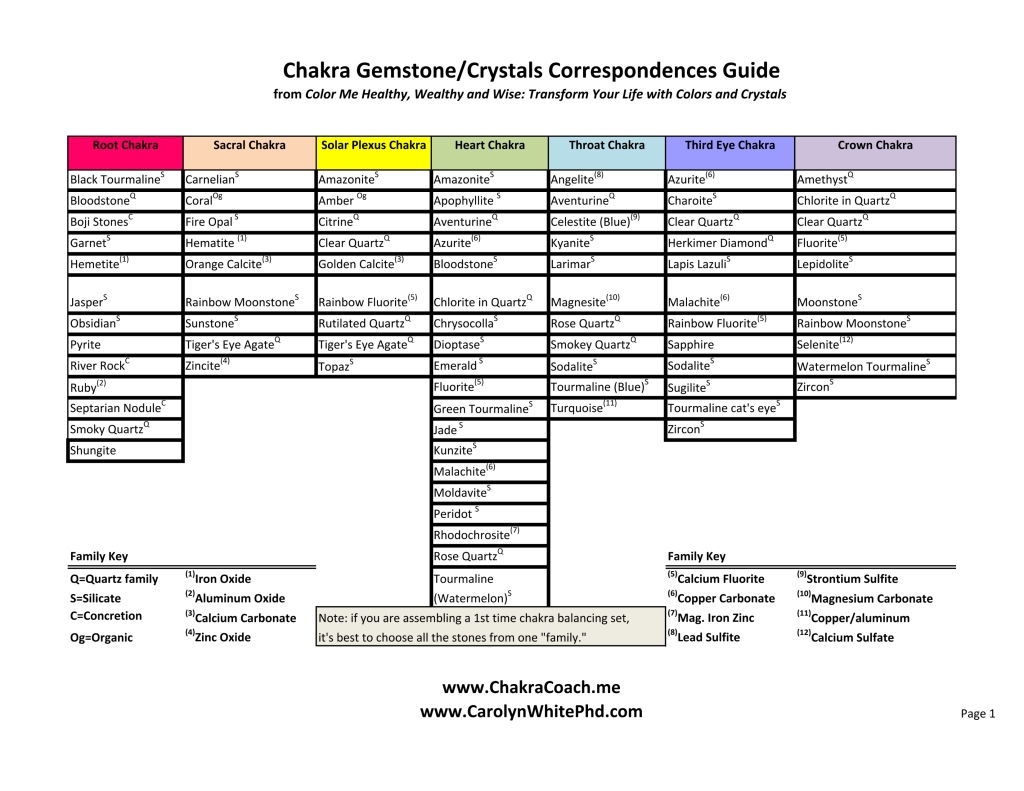 Chakra and Crystal/Gemstone Correspondences – Part one